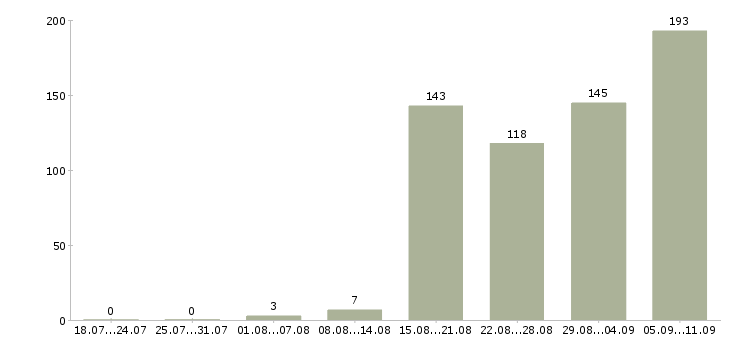 Работа «инженер химик»-Число вакансий «инженер химик» на сайте за последние 2 месяца