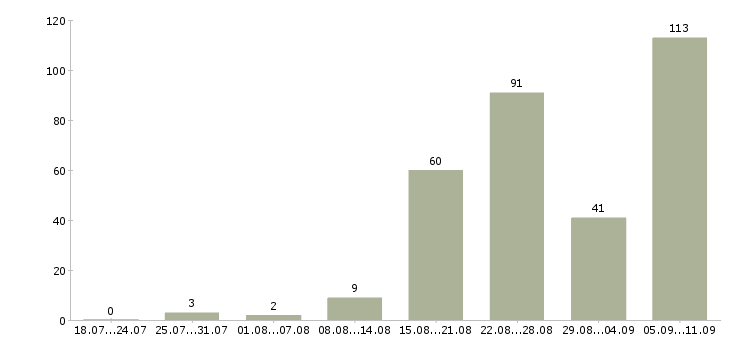 Работа «инженер эколог»-Число вакансий «инженер эколог» на сайте за последние 2 месяца