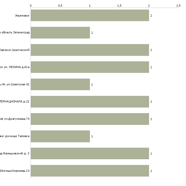 Найти работу инспектор участковый-Число вакансий «инспектор участковый» на сайте в городах Росcии