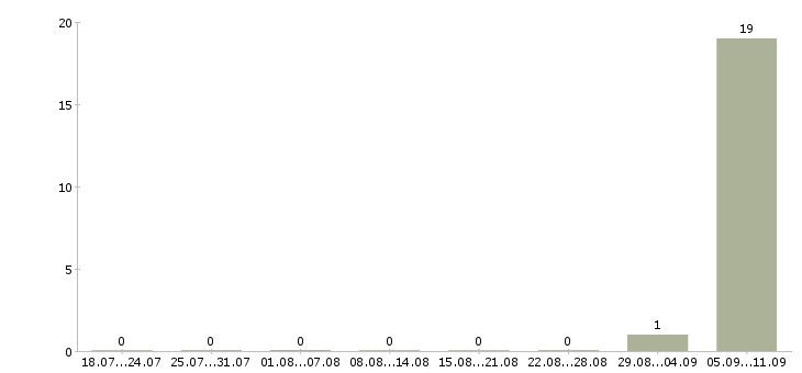 Работа «инспектор участковый»-Число вакансий «инспектор участковый» на сайте за последние 2 месяца