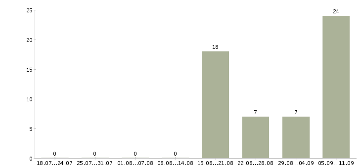 Работа «капитан судна»-Число вакансий «капитан судна» на сайте за последние 2 месяца