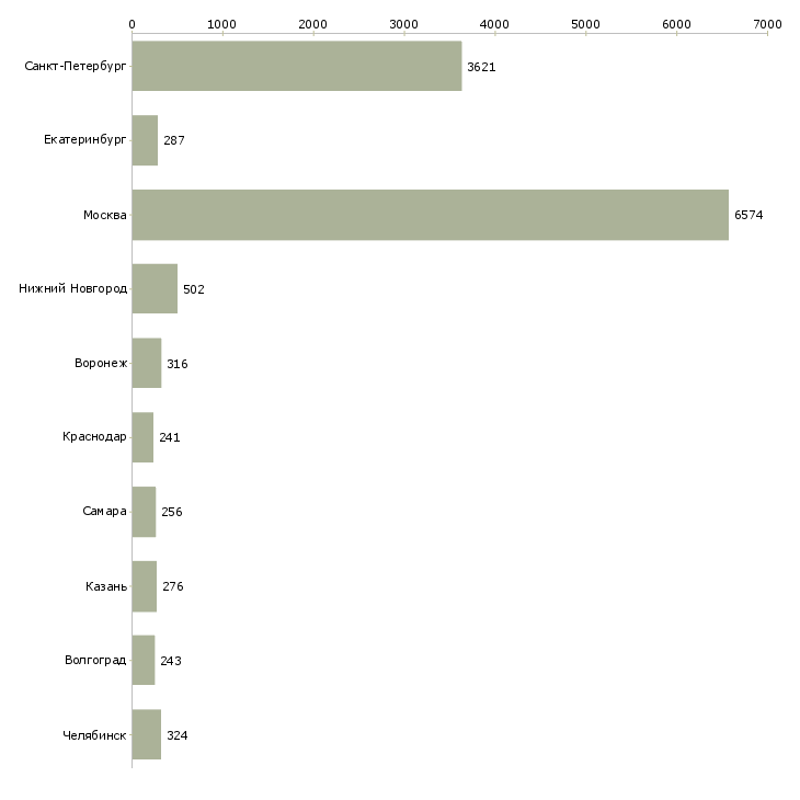 Найти работу кассир день-Число вакансий «кассир день» на сайте в городах Росcии