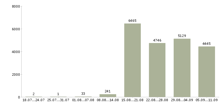 Работа «кассир день»-Число вакансий «кассир день» на сайте за последние 2 месяца