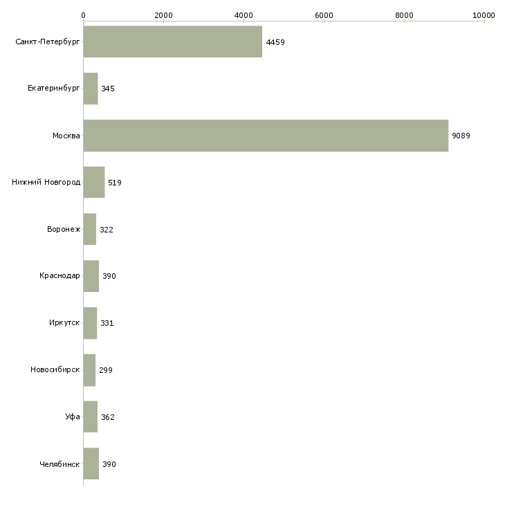 Найти работу кассир обучение-Число вакансий «кассир обучение» на сайте в городах Росcии