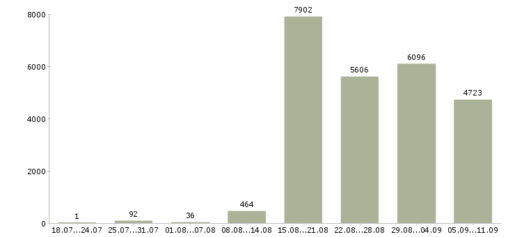 Работа «кассир обучение»-Число вакансий «кассир обучение» на сайте за последние 2 месяца