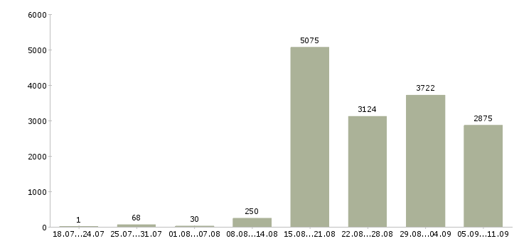 Работа «кассир с обучением»-Число вакансий «кассир с обучением» на сайте за последние 2 месяца