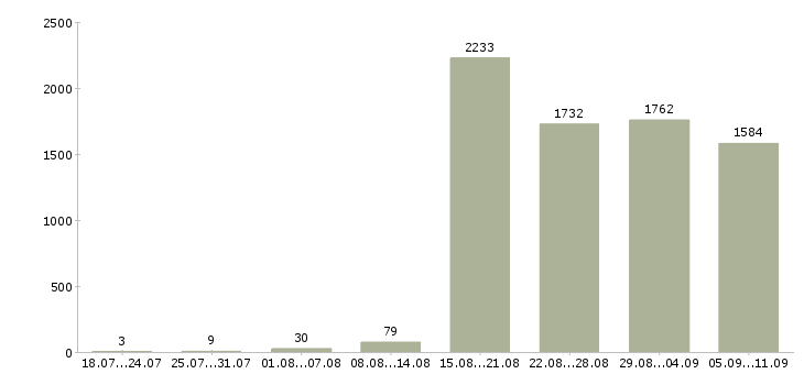 Работа «ключевой менеджер»-Число вакансий «ключевой менеджер» на сайте за последние 2 месяца