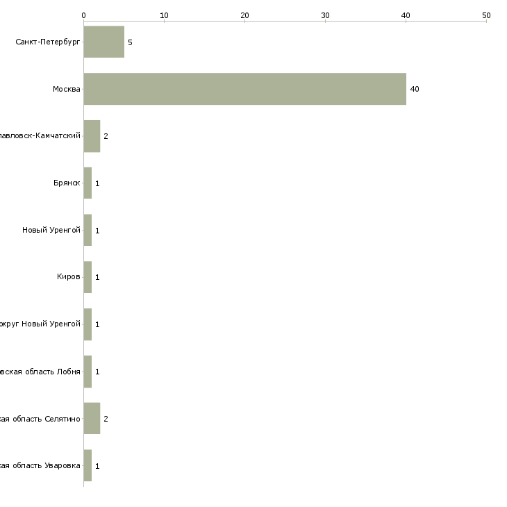 Найти работу комендант общежития-Число вакансий «комендант общежития» на сайте в городах Росcии