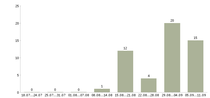 Работа «комендант общежития»-Число вакансий «комендант общежития» на сайте за последние 2 месяца