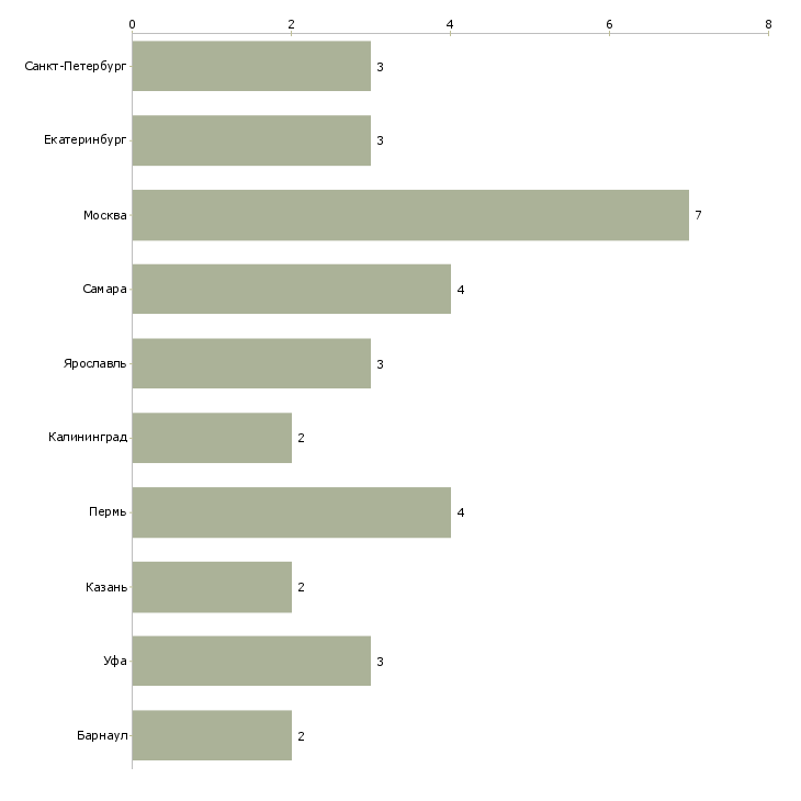 Найти работу кондуктор автобуса-Число вакансий «кондуктор автобуса» на сайте в городах Росcии