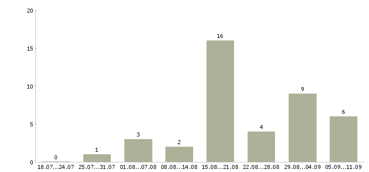 Работа «кондуктор автобуса»-Число вакансий «кондуктор автобуса» на сайте за последние 2 месяца