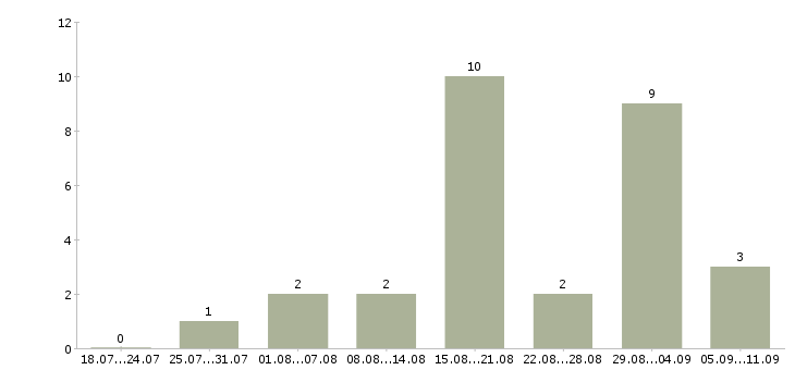 Работа «кондуктор на автобус»-Число вакансий «кондуктор на автобус» на сайте за последние 2 месяца
