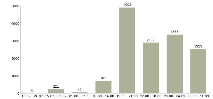Работа «консультант в интернет»-Число вакансий «консультант в интернет» на сайте за последние 2 месяца