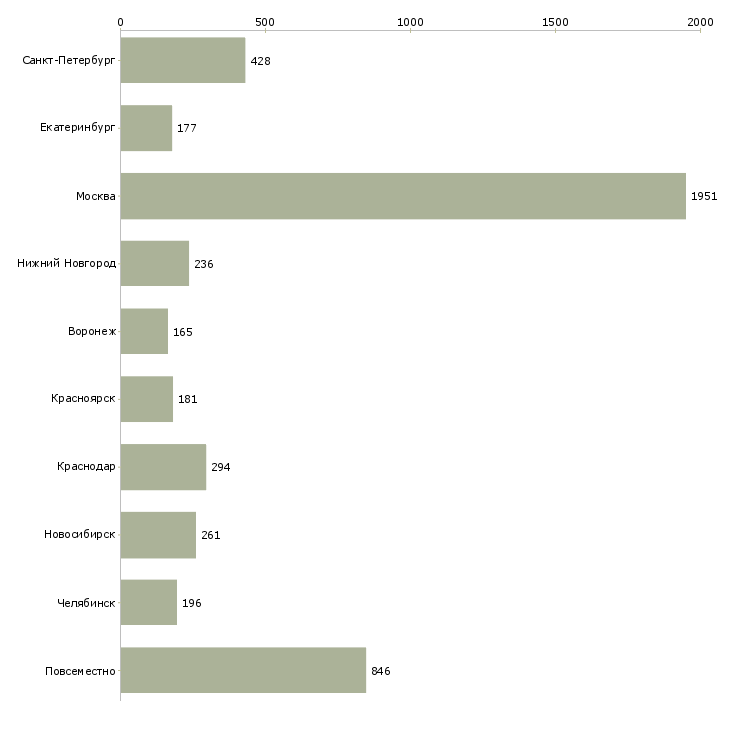 Найти работу консультант интернет-Число вакансий «консультант интернет» на сайте в городах Росcии