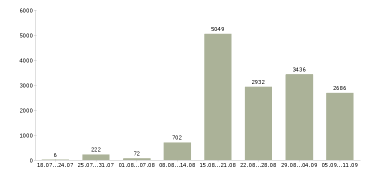 Работа «консультант интернет»-Число вакансий «консультант интернет» на сайте за последние 2 месяца