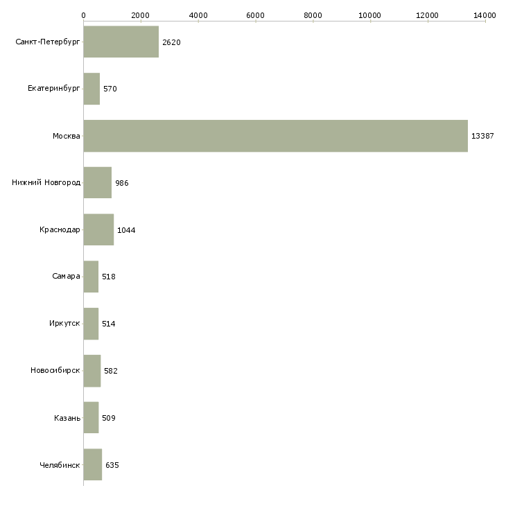 Найти работу консультант клиентов-Число вакансий «консультант клиентов» на сайте в городах Росcии