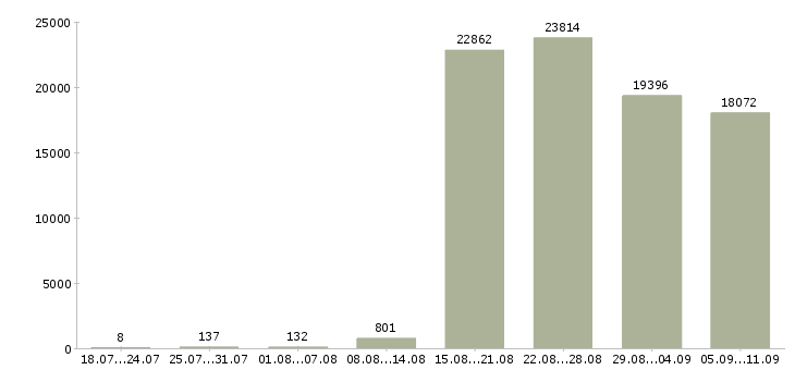 Работа «консультант на продажи»-Число вакансий «консультант на продажи» на сайте за последние 2 месяца