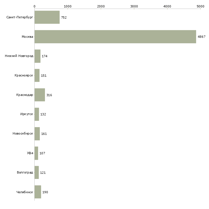 Найти работу консультант на телефон-Число вакансий «консультант на телефон» на сайте в городах Росcии