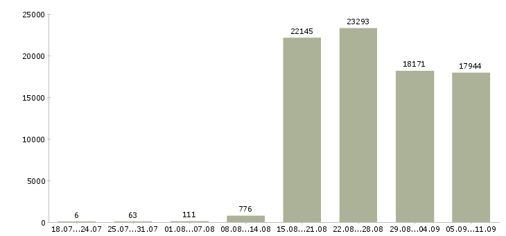 Работа «консультант по продажам»-Число вакансий «консультант по продажам» на сайте за последние 2 месяца