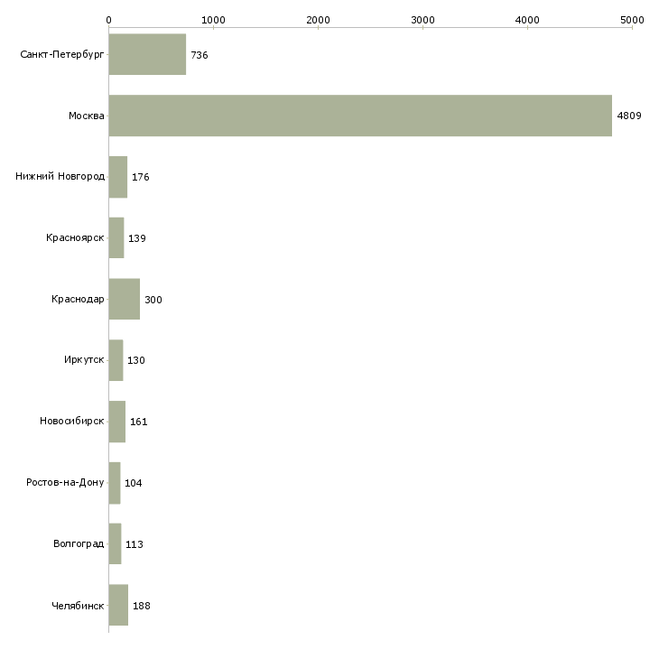 Найти работу консультант по телефону-Число вакансий «консультант по телефону» на сайте в городах Росcии