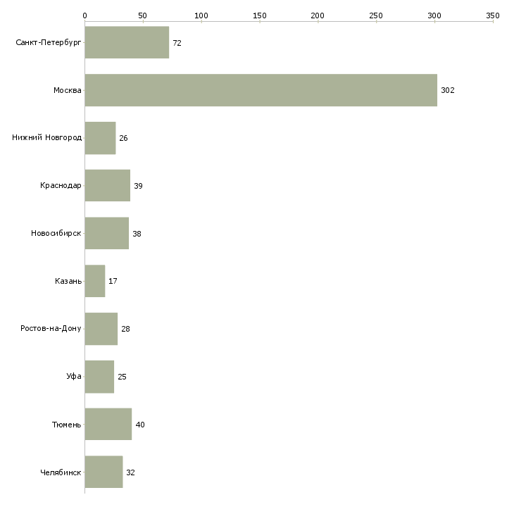 Найти работу корпоративный секретарь-Число вакансий «корпоративный секретарь» на сайте в городах Росcии