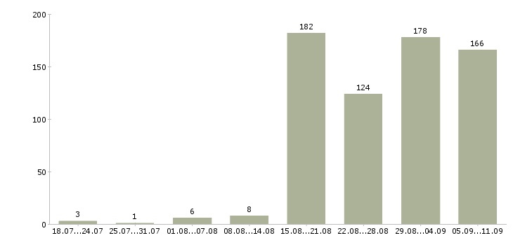 Работа «корпоративный секретарь»-Число вакансий «корпоративный секретарь» на сайте за последние 2 месяца