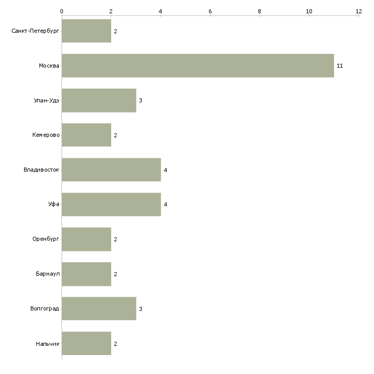 Найти работу косметолог на аренду-Число вакансий «косметолог на аренду» на сайте в городах Росcии