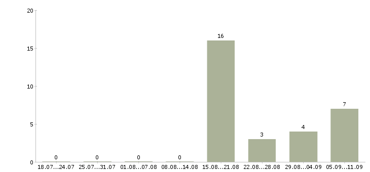 Работа «косметолог на аренду»-Число вакансий «косметолог на аренду» на сайте за последние 2 месяца