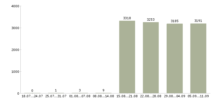 Работа «курьер без опыта»-Число вакансий «курьер без опыта» на сайте за последние 2 месяца