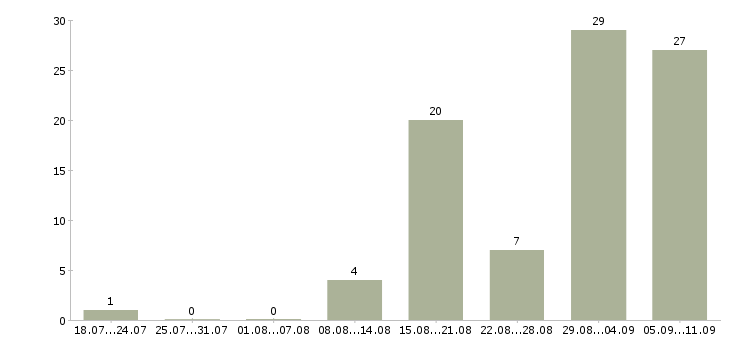 Работа «курьер в банк»-Число вакансий «курьер в банк» на сайте за последние 2 месяца