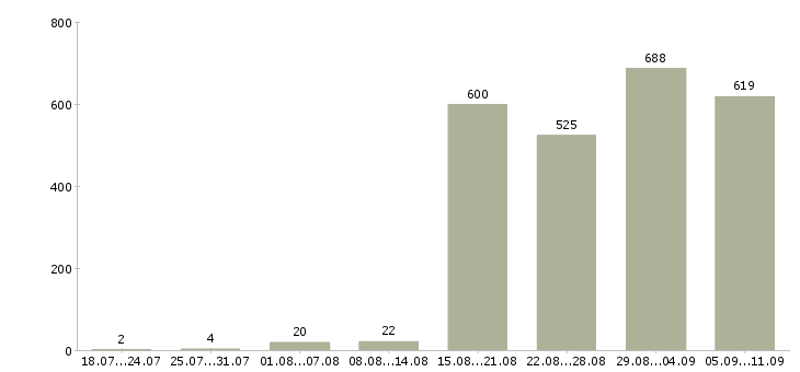 Работа «личный помощник руководителю»-Число вакансий «личный помощник руководителю» на сайте за последние 2 месяца