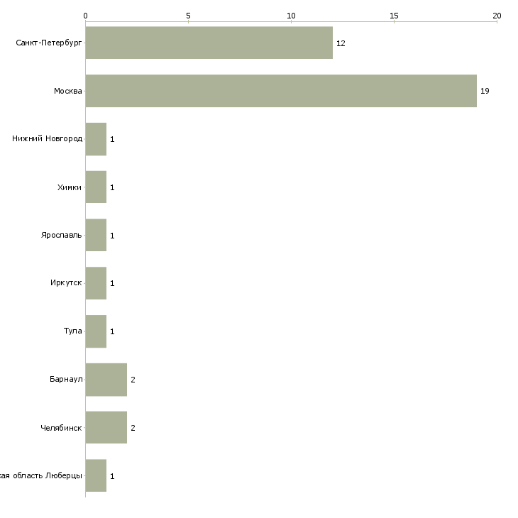 Найти работу мастер бровист-Число вакансий «мастер бровист» на сайте в городах Росcии