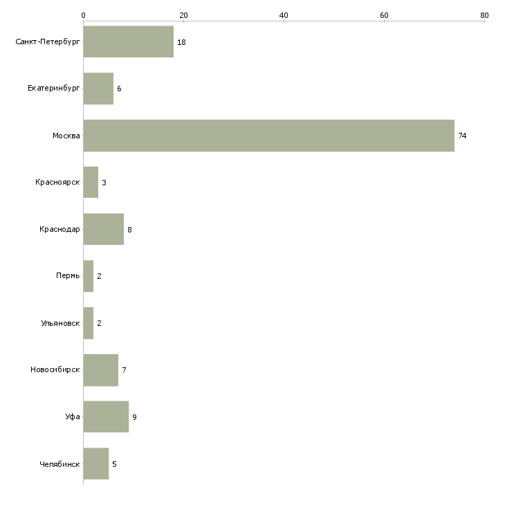 Найти работу мастер массажа-Число вакансий «мастер массажа» на сайте в городах Росcии