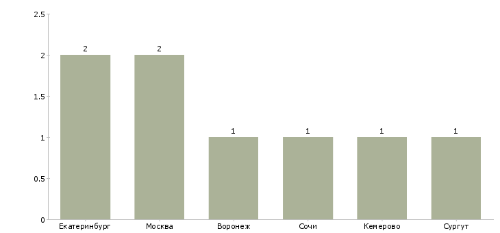 Найти работу мастер по перманентному макияжу-Число вакансий «мастер по перманентному макияжу» на сайте в городах Росcии