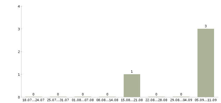 Работа «мастер по перманентному макияжу»-Число вакансий «мастер по перманентному макияжу» на сайте за последние 2 месяца