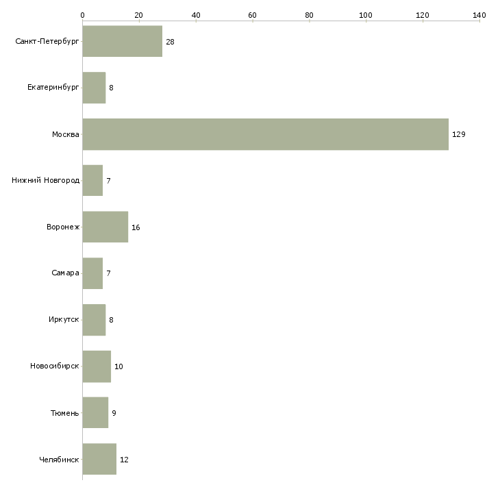 Найти работу мастер по ремонту компьютеров-Число вакансий «мастер по ремонту компьютеров» на сайте в городах Росcии