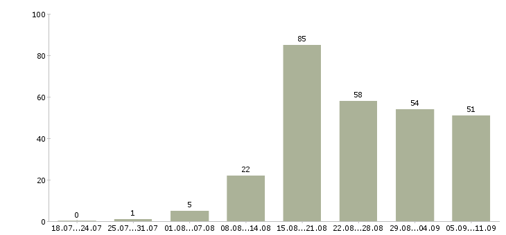 Работа «мастер по ремонту компьютеров»-Число вакансий «мастер по ремонту компьютеров» на сайте за последние 2 месяца