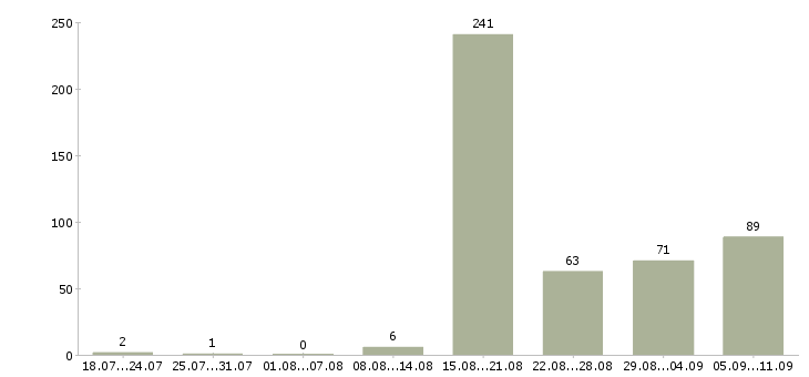 Работа «мастер по электрике»-Число вакансий «мастер по электрике» на сайте за последние 2 месяца