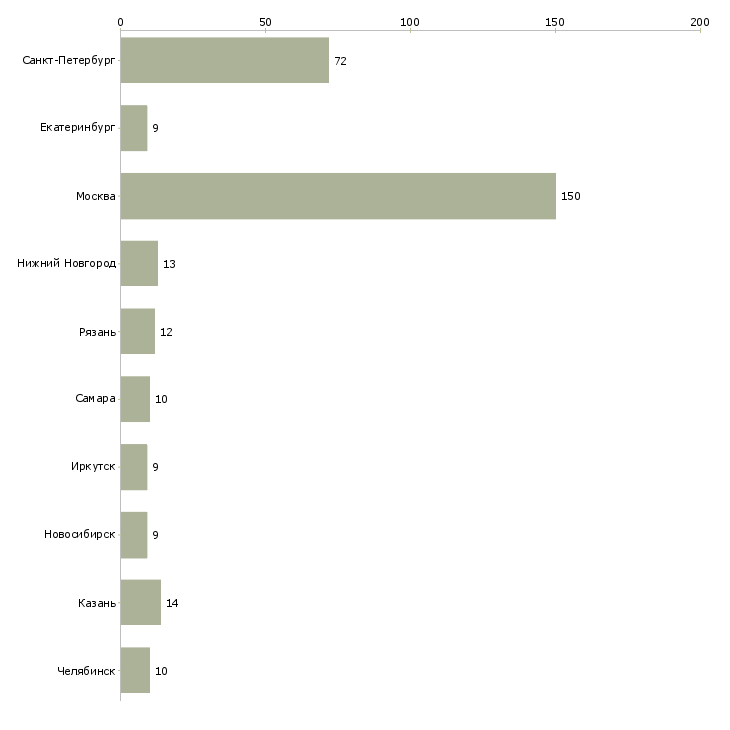Найти работу мед сестра-Число вакансий «мед сестра» на сайте в городах Росcии