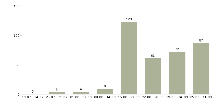 Работа «мед сестра»-Число вакансий «мед сестра» на сайте за последние 2 месяца