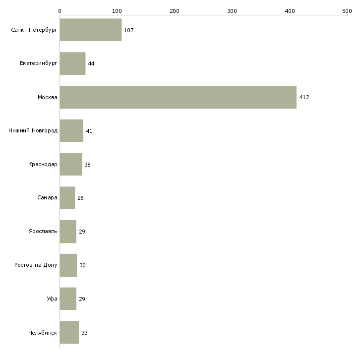 Найти работу менеджер автосалона-Число вакансий «менеджер автосалона» на сайте в городах Росcии