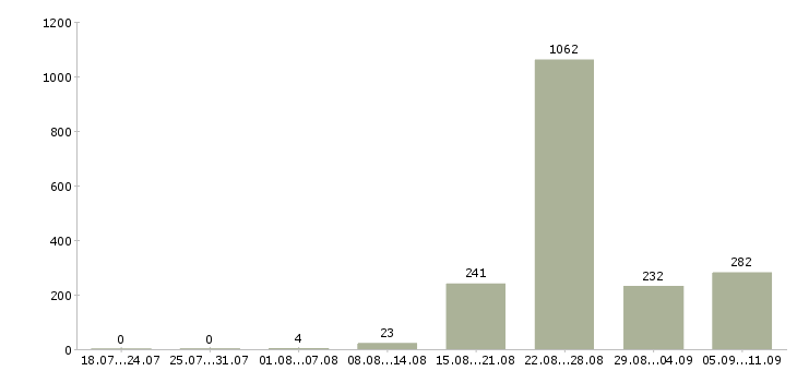 Работа «менеджер автосалона»-Число вакансий «менеджер автосалона» на сайте за последние 2 месяца