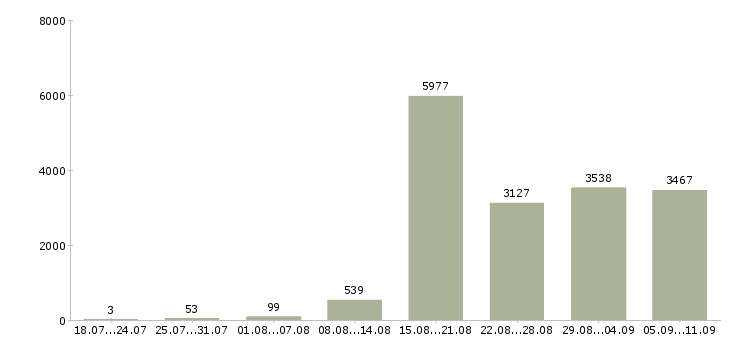 Работа «менеджер объекта»-Число вакансий «менеджер объекта» на сайте за последние 2 месяца