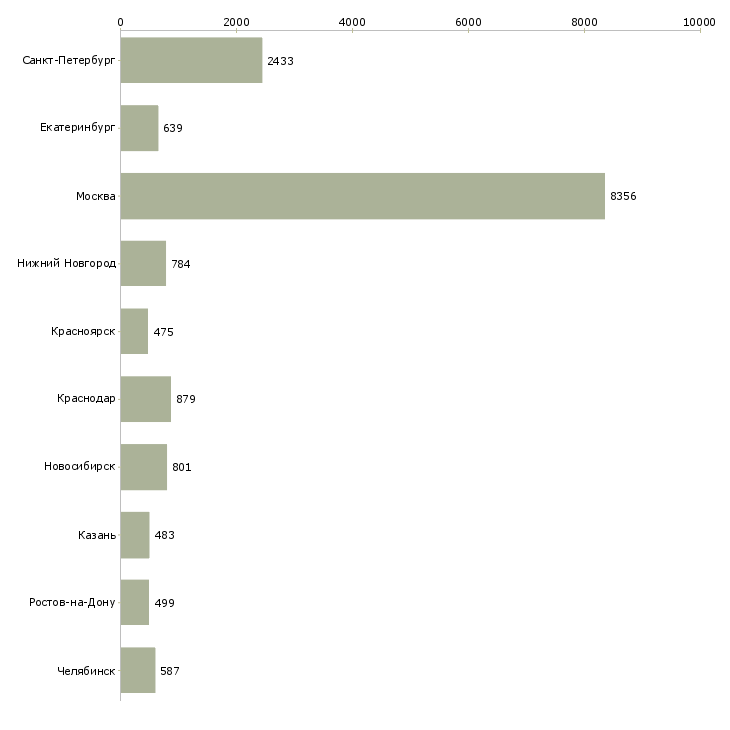 Найти работу менеджер по продажам услуг-Число вакансий «менеджер по продажам услуг» на сайте в городах Росcии