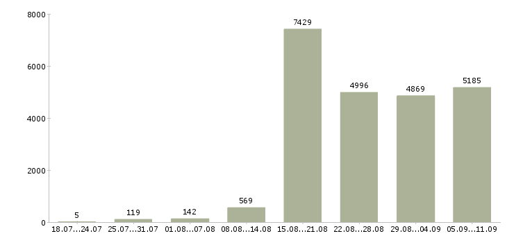 Работа «менеджер по продажам услуг»-Число вакансий «менеджер по продажам услуг» на сайте за последние 2 месяца