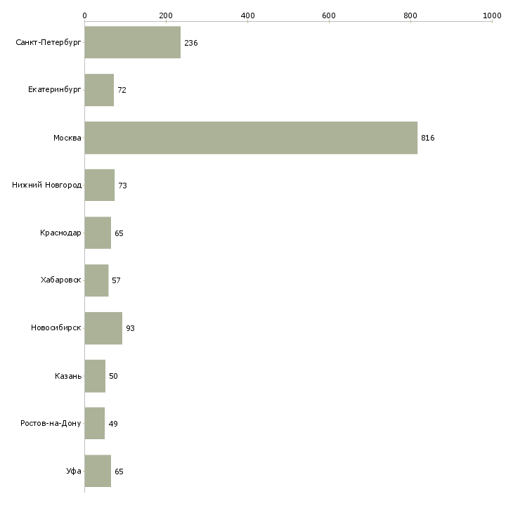 Найти работу менеджер по продажам услуг то-Число вакансий «менеджер по продажам услуг то» на сайте в городах Росcии