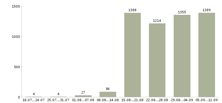Работа «менеджер по сервису»-Число вакансий «менеджер по сервису» на сайте за последние 2 месяца