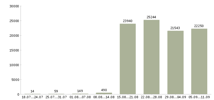 Работа «менеджер руководитель»-Число вакансий «менеджер руководитель» на сайте за последние 2 месяца