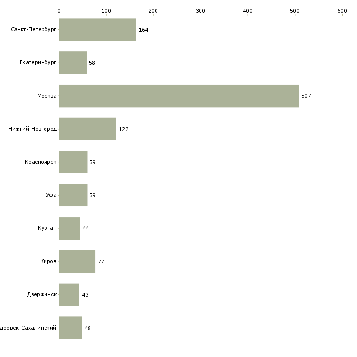 Найти работу мерчендайзер без опыта-Число вакансий «мерчендайзер без опыта» на сайте в городах Росcии