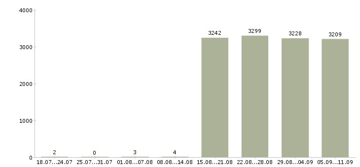 Работа «мерчендайзер без опыта»-Число вакансий «мерчендайзер без опыта» на сайте за последние 2 месяца